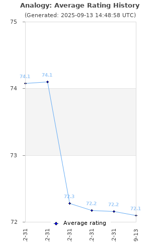 Average rating history