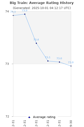 Average rating history