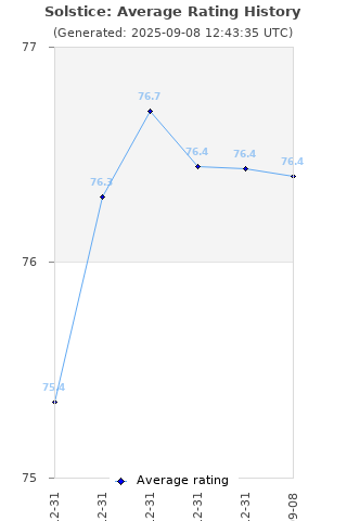 Average rating history