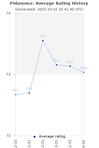 Average rating history