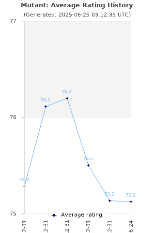 Average rating history