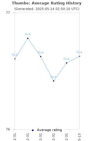 Average rating history