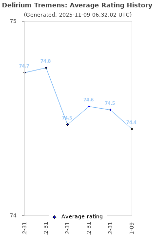 Average rating history