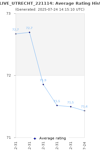 Average rating history