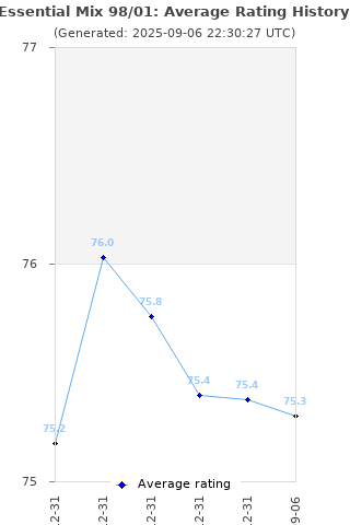 Average rating history