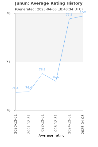 Average rating history