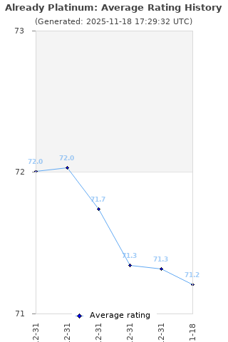 Average rating history