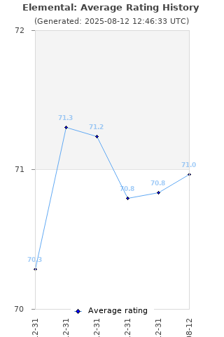 Average rating history