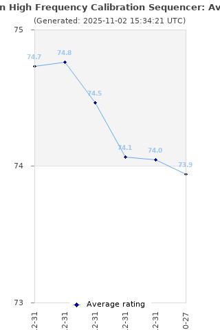 Average rating history