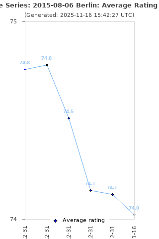 Average rating history
