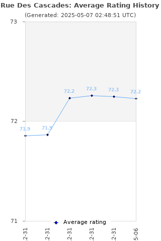 Average rating history