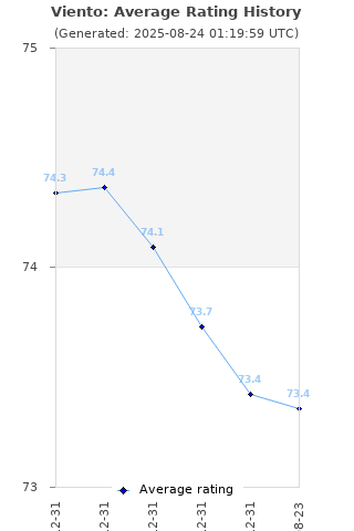 Average rating history