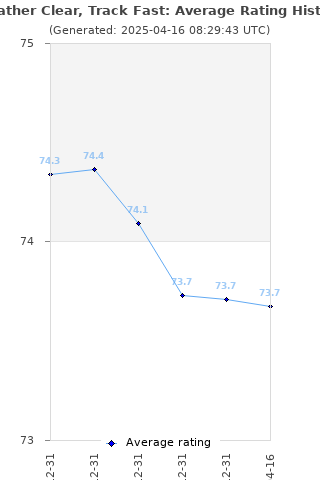 Average rating history