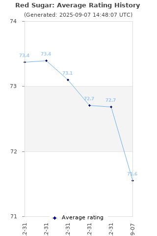 Average rating history
