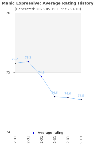 Average rating history