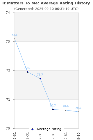 Average rating history