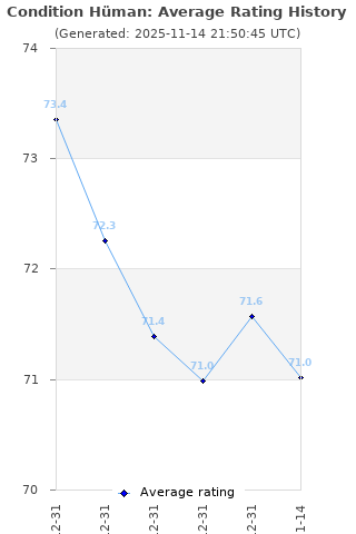 Average rating history