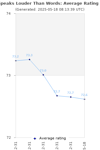 Average rating history