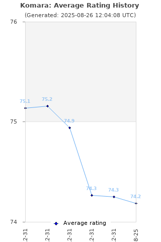 Average rating history