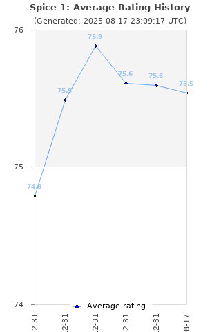 Average rating history