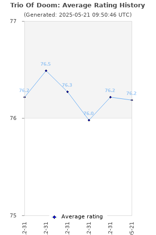 Average rating history