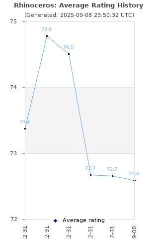 Average rating history