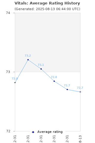 Average rating history