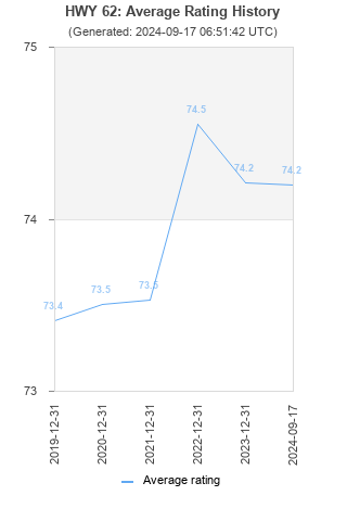 Average rating history