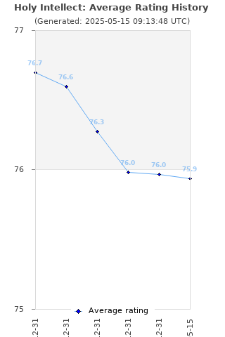 Average rating history