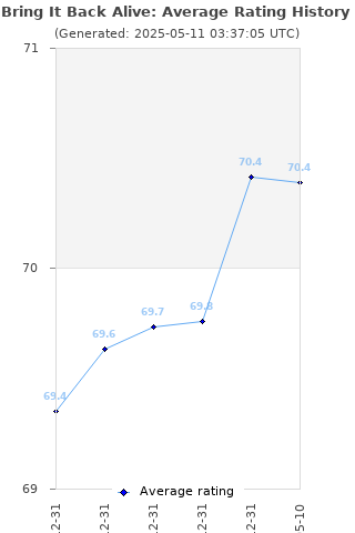 Average rating history