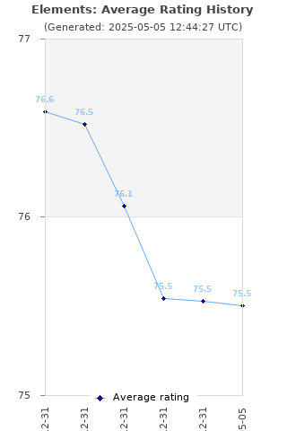 Average rating history