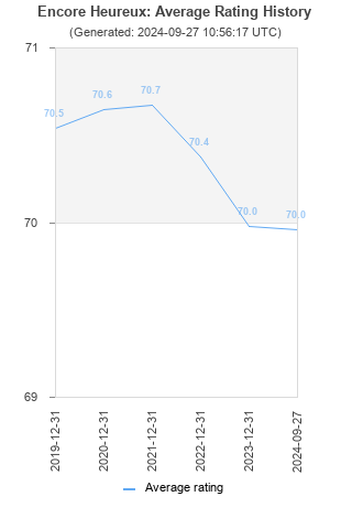 Average rating history