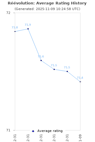 Average rating history