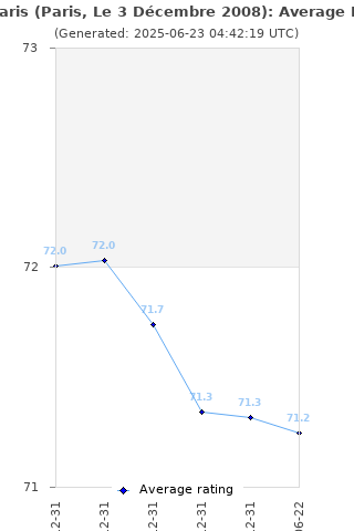 Average rating history