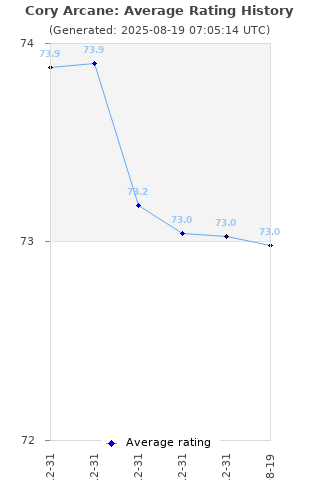 Average rating history