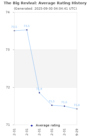 Average rating history