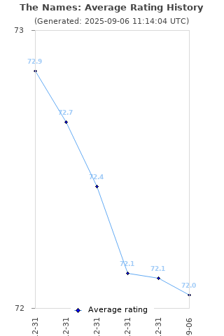 Average rating history