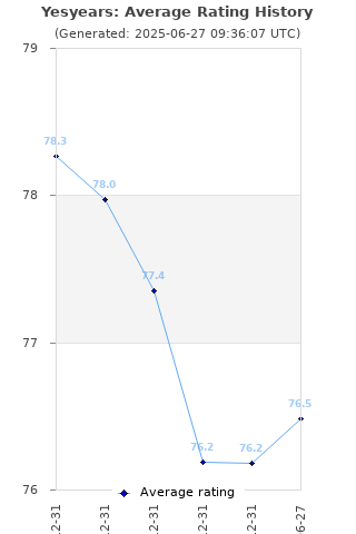 Average rating history