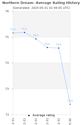 Average rating history