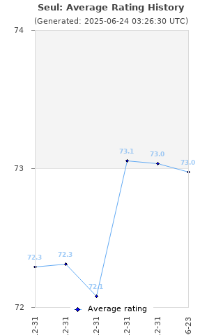 Average rating history