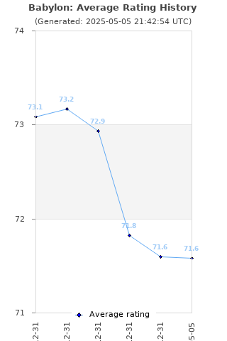 Average rating history