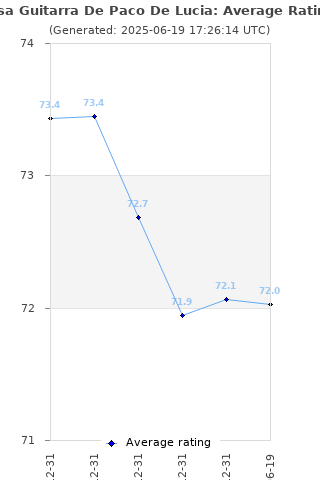 Average rating history