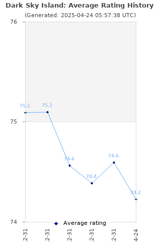 Average rating history