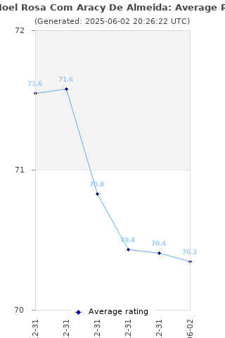 Average rating history