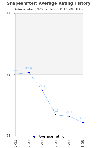 Average rating history