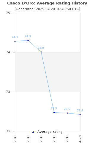 Average rating history