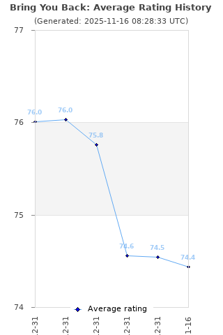 Average rating history