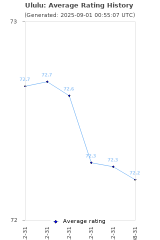 Average rating history