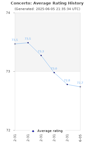 Average rating history