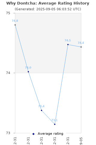 Average rating history
